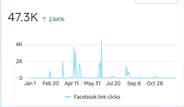 Facebook link clicks — Meta Business Suite