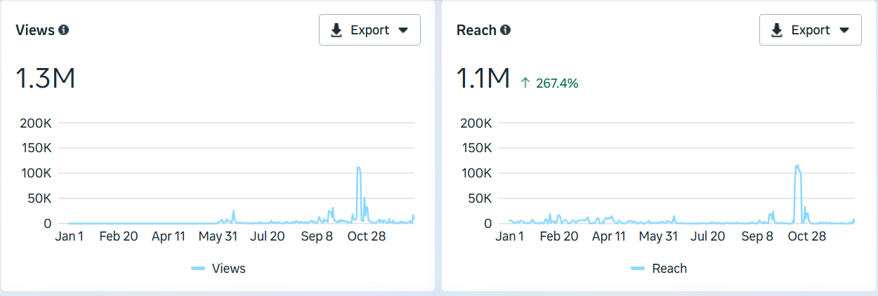 Instagram views and reach — Meta Business Suite